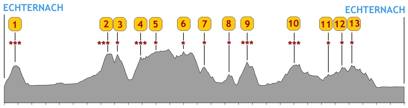 Profil Strecke A 145 km