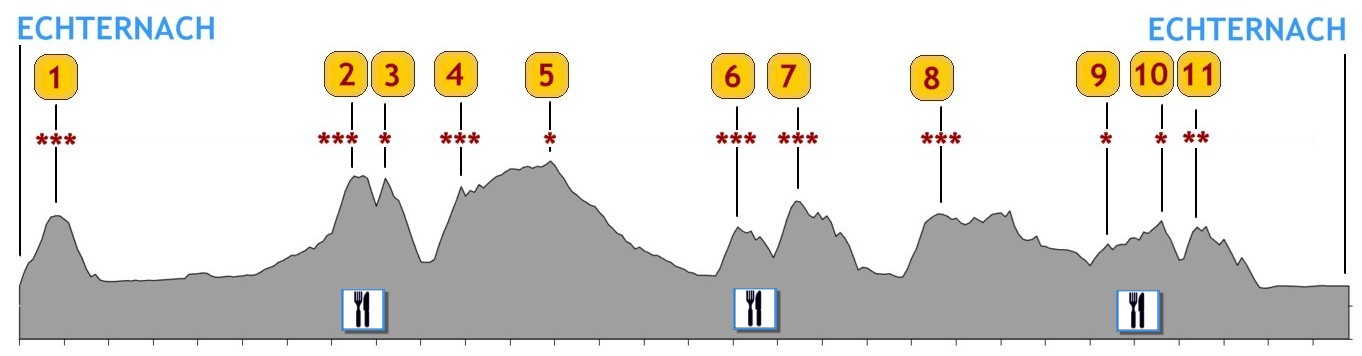 Profil parcours A 149 km