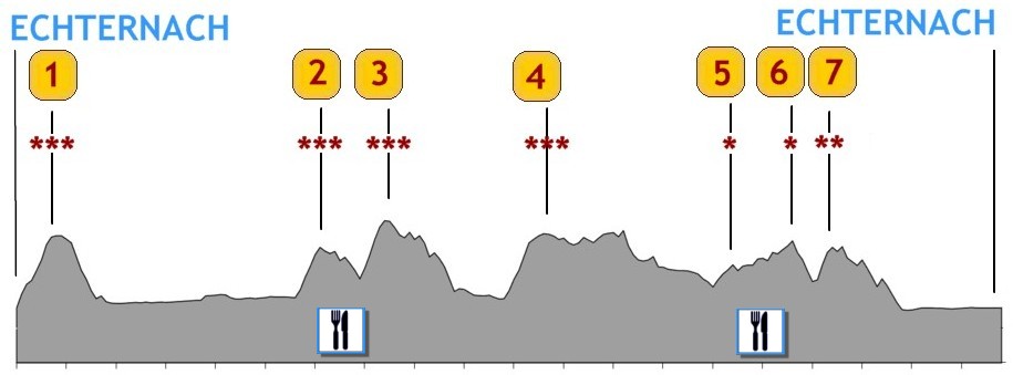 Profil parcours B 99 km